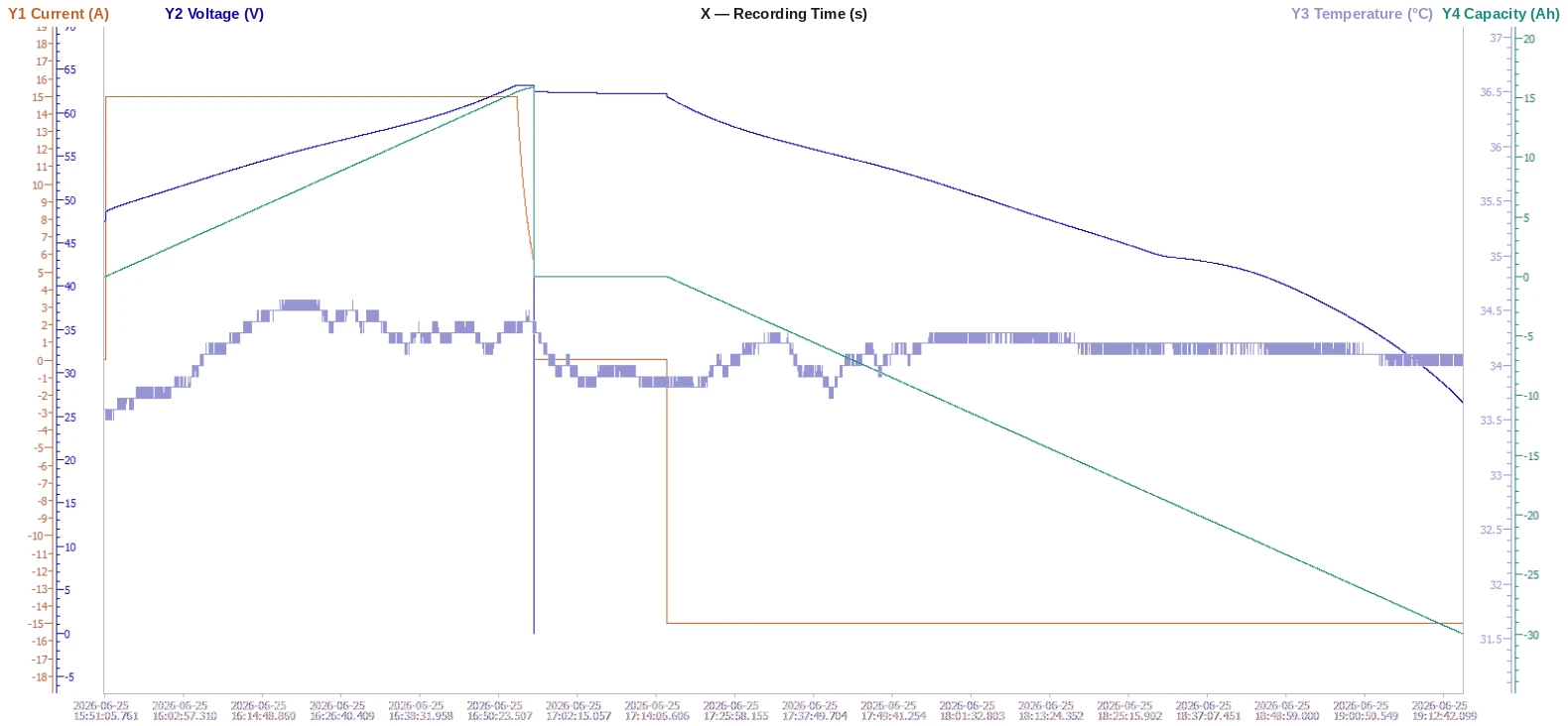 Test 01 ambient baseline chart: voltage, temperature, and capacity logged over 3.4 hours across charge, rest, and discharge steps