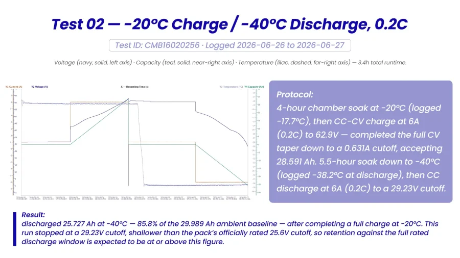 Test 02 — -20°C Charge -40°C Discharge, 0.2C
