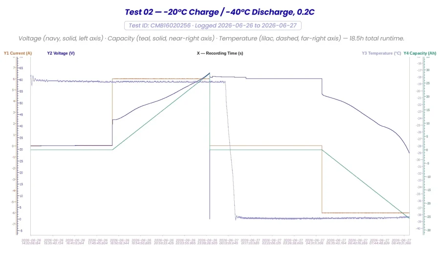 Test 02 — -20°C Charge _ -40°C Discharge, 0.2C_1