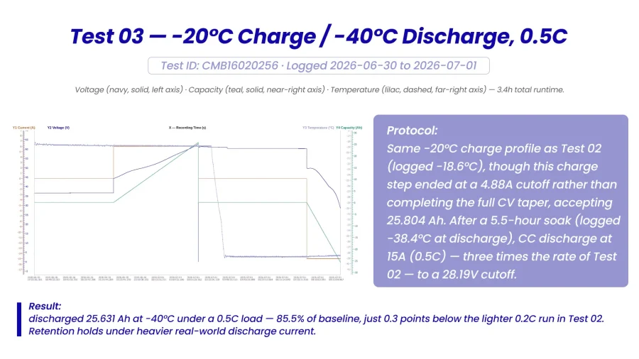 Test 03 — -20°C Charge -40°C Discharge, 0.5C