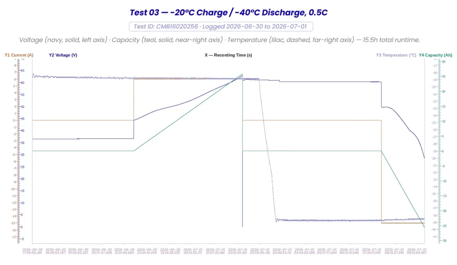 Test 03 — -20°C Charge _ -40°C Discharge, 0.5C_1