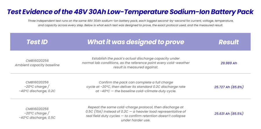 Test Evidence of the 48V 30Ah Low-Temperature Sodium-Ion Batter 1