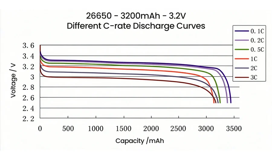 Voltage-versus-capacity discharge curves for a 3.2 V 3200 mAh LiFePO4 26650 cell from 0.1C to 3C