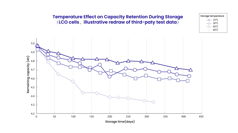 Line chart of capacity retention versus storage days at multiple temperatures